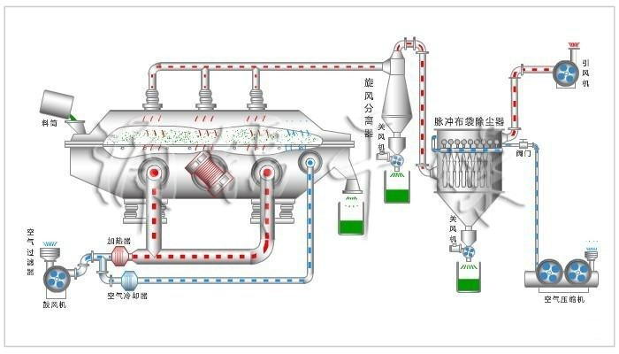 ZLG系列振動流化床干燥機(jī)